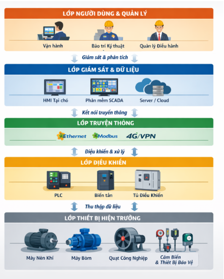 Hệ thống điều khiển trạm bơm